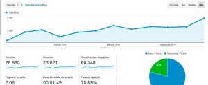 Veja como fizemos para crescer nosso blog em mais de 700% em apenas 12 meses, sem gastar 1 centavo e ainda ganhando dinheiro.