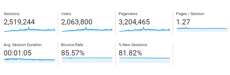 Exatamente como no ano passado volto aqui pra contar como tem sido o crescimento do blog. 